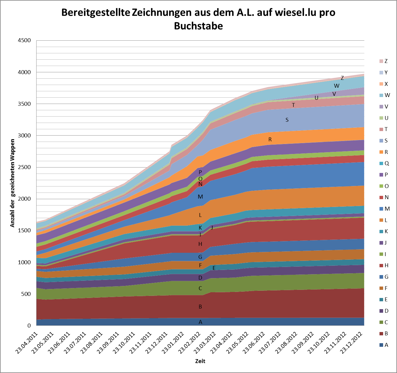 An dieser Graphik kann man sehr gut sehen, wie die Anzahl der gezeichneten Wappen in allen Bereichen langsam aber kontinuierlich wuchs.